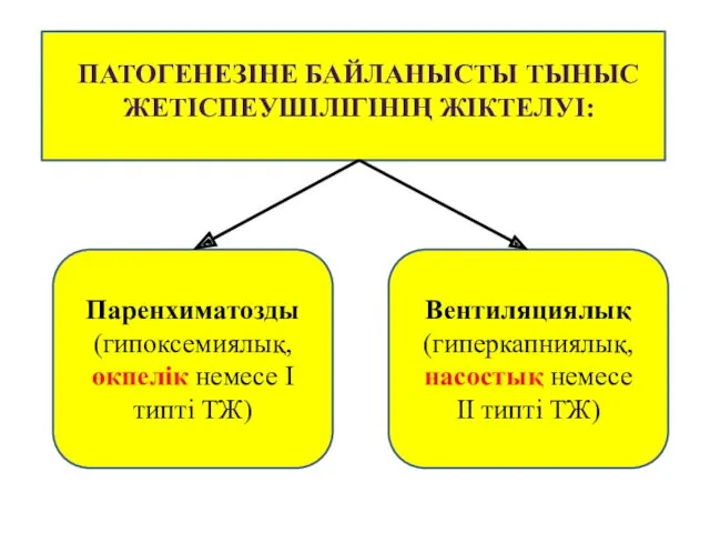 Паренхиматозды (гипоксемиялық, өкпелік немесе I типті ТЖ) Вентиляциялық (гиперкапниялық, насостық