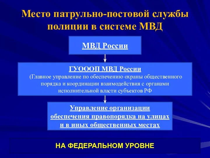 Место патрульно-постовой службы полиции в системе МВД МВД России ГУОООП