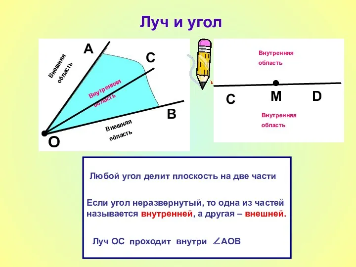 Луч и угол А О В Внутренняя область Внешняя область