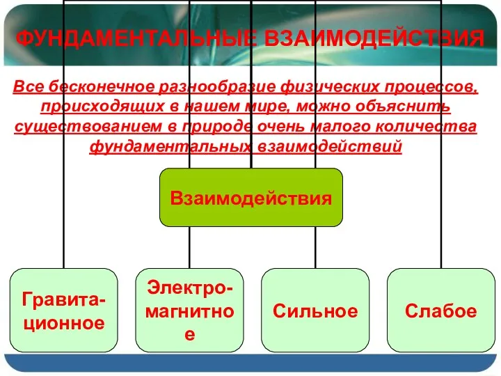 ФУНДАМЕНТАЛЬНЫЕ ВЗАИМОДЕЙСТВИЯ Все бесконечное разнообразие физических процессов, происходящих в нашем