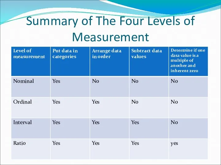 Summary of The Four Levels of Measurement