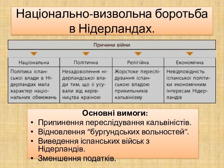 Національно-визвольна боротьба в Нідерландах. Основні вимоги: Припинення переслідування кальвіністів. Відновлення “бургундських вольностей”. Виведення