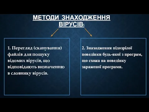 1. Перегляд (сканування) файлів для пошуку відомих вірусів, що відповідають