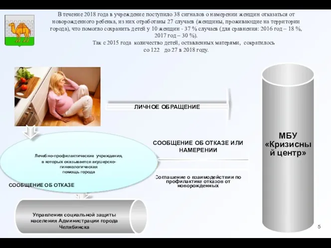 В течение 2018 года в учреждение поступило 38 сигналов о