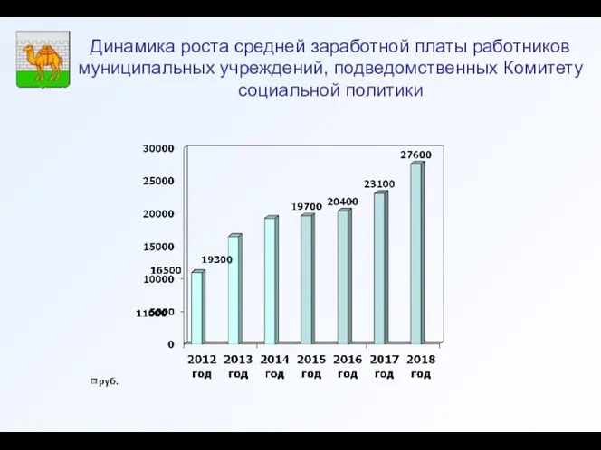 Динамика роста средней заработной платы работников муниципальных учреждений, подведомственных Комитету социальной политики