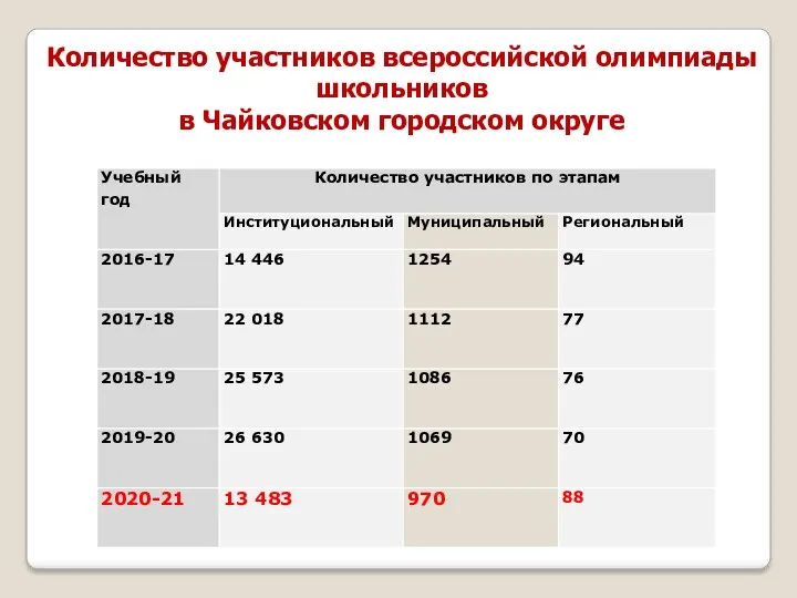 Количество участников всероссийской олимпиады школьников в Чайковском городском округе