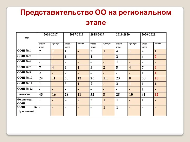 Представительство ОО на региональном этапе