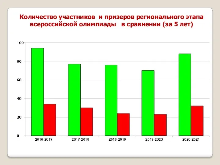 Количество участников и призеров регионального этапа всероссийской олимпиады в сравнении (за 5 лет)