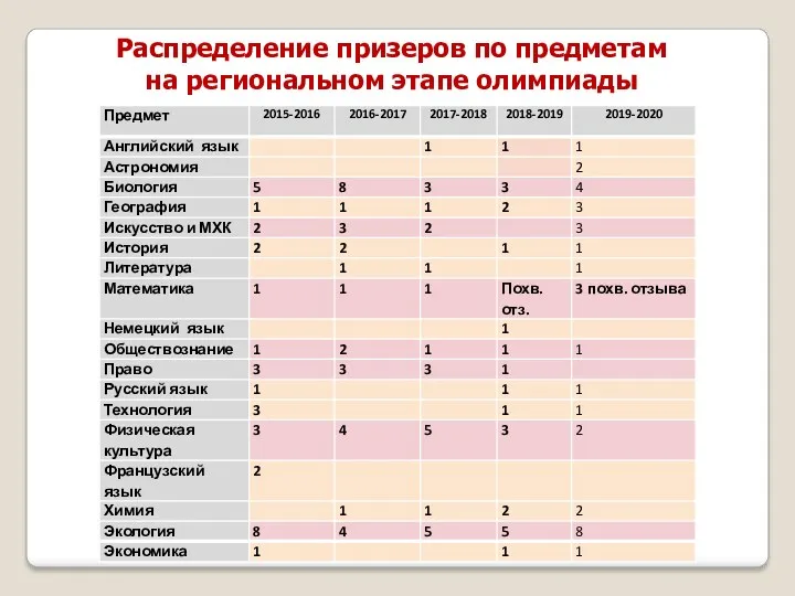 Распределение призеров по предметам на региональном этапе олимпиады