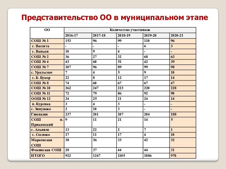 Представительство ОО в муниципальном этапе