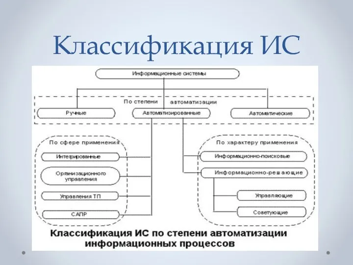 Классификация ИС