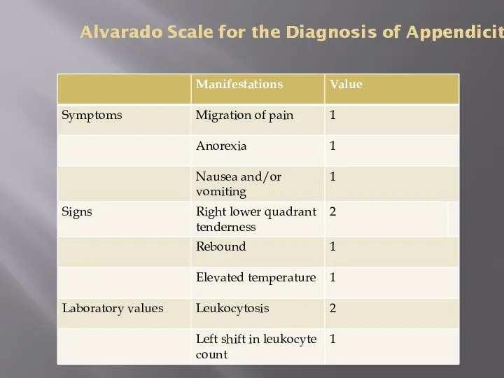 Alvarado Scale for the Diagnosis of Appendicitis