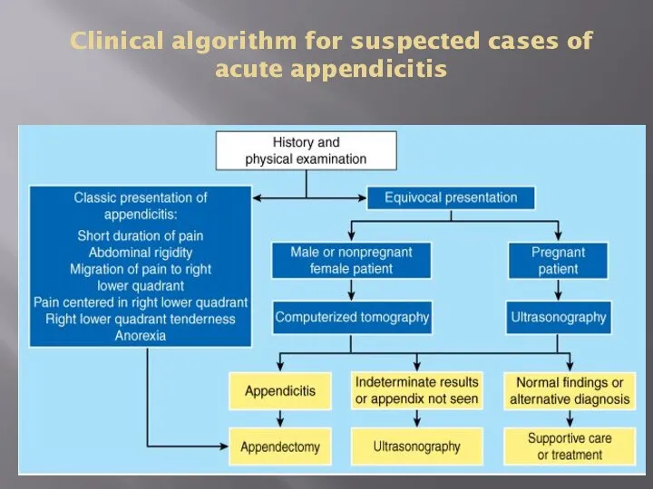 Clinical algorithm for suspected cases of acute appendicitis