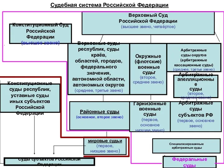 Судебная система Российской Федерации Конституционный Суд Российской Федерации (высшее звено) Верховный Суд Российской