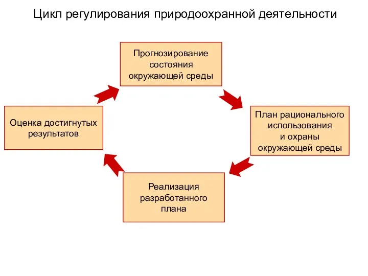 Цикл регулирования природоохранной деятельности Прогнозирование состояния окружающей среды План рационального