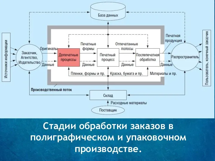 Стадии обработки заказов в полиграфическом и упаковочном производстве.