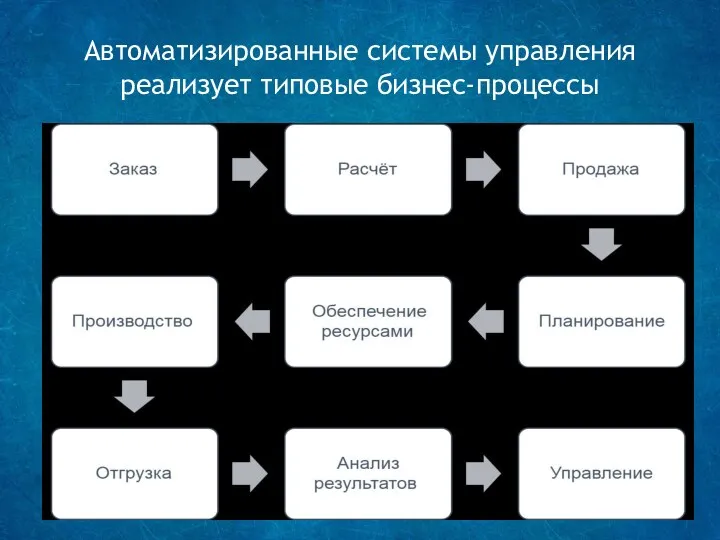 Автоматизированные системы управления реализует типовые бизнес-процессы