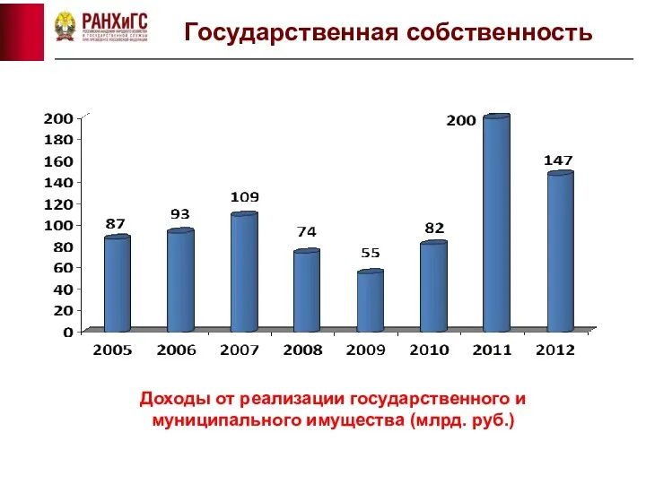 Государственная собственность Доходы от реализации государственного и муниципального имущества (млрд. руб.)