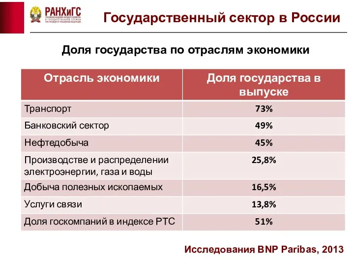Государственный сектор в России Исследования BNP Paribas, 2013 Доля государства по отраслям экономики