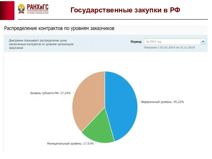 Государственные закупки в РФ