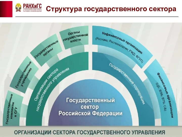 Структура государственного сектора