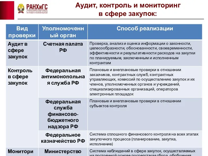 Аудит, контроль и мониторинг в сфере закупок: