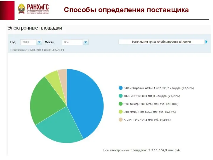 Способы определения поставщика