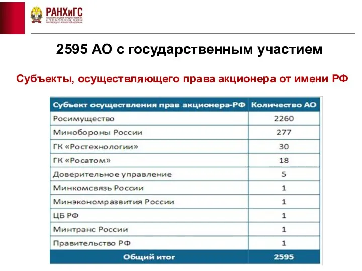 Субъекты, осуществляющего права акционера от имени РФ 2595 АО с государственным участием