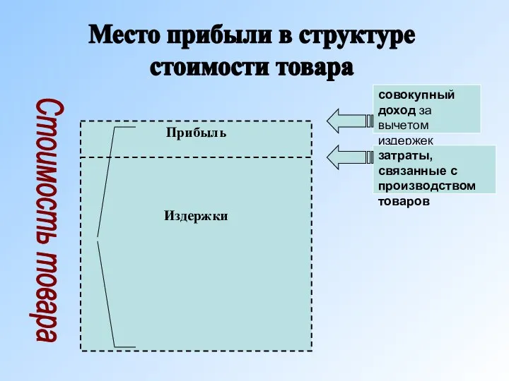 Стоимость товара Место прибыли в структуре стоимости товара