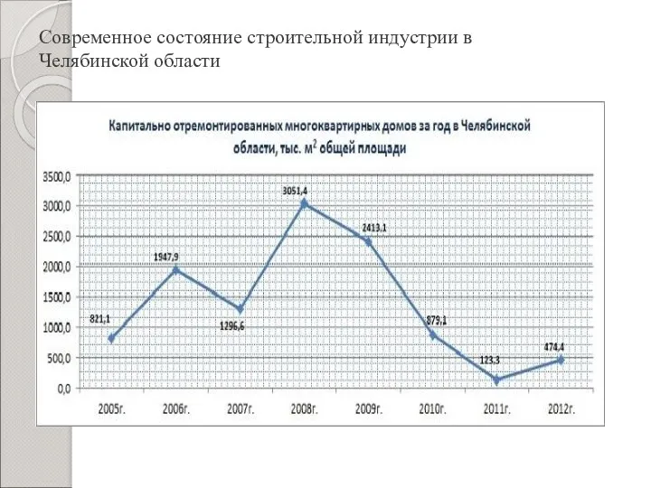 Современное состояние строительной индустрии в Челябинской области