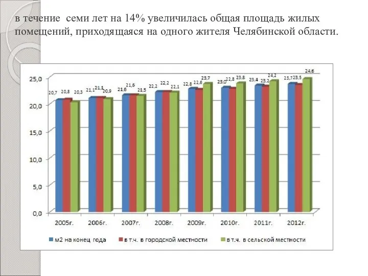 в течение семи лет на 14% увеличилась общая площадь жилых