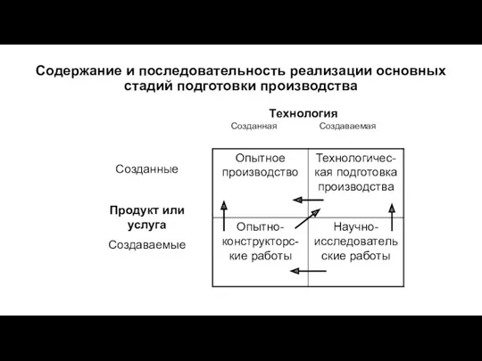 Содержание и последовательность реализации основных стадий подготовки производства Технология Созданная Создаваемая Созданные Продукт или услуга Создаваемые