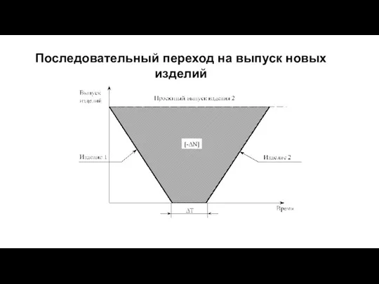 Последовательный переход на выпуск новых изделий