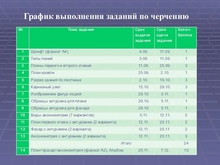 График выполнения заданий по черчению