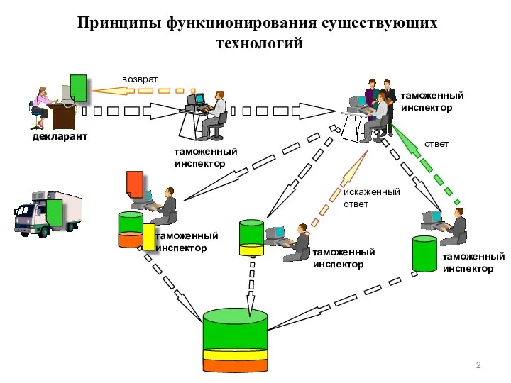 Принципы функционирования существующих технологий ответ искаженный ответ таможенный инспектор таможенный