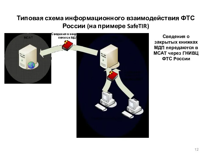 Типовая схема информационного взаимодействия ФТС России (на примере SafeTIR) Сведения