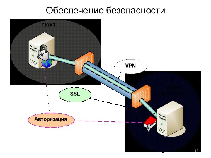 Обеспечение безопасности