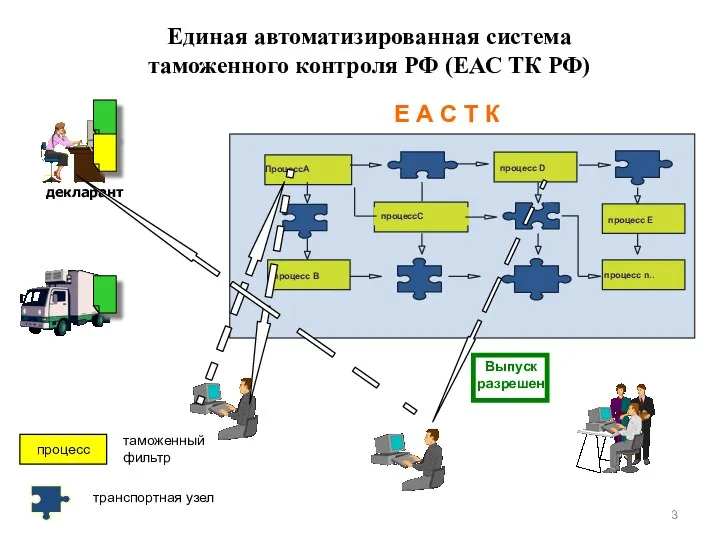 Единая автоматизированная система таможенного контроля РФ (ЕАС ТК РФ) Е