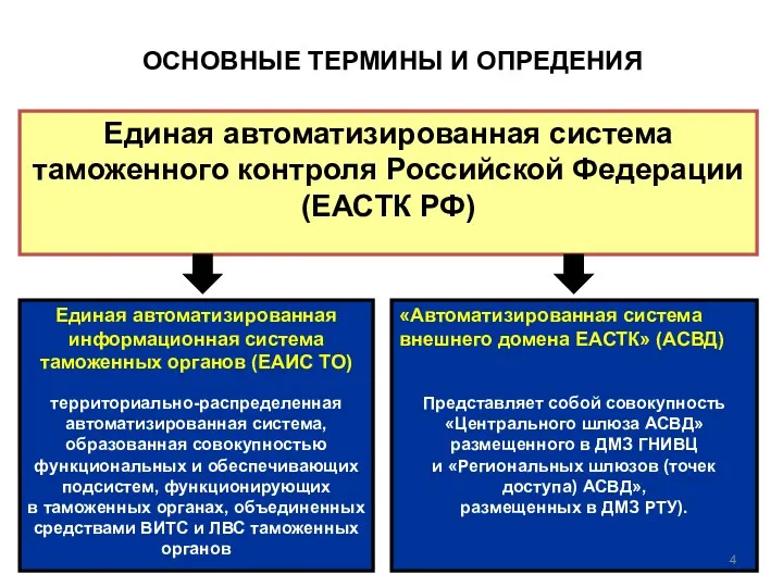 «Автоматизированная система внешнего домена ЕАСТК» (АСВД) Представляет собой совокупность «Центрального