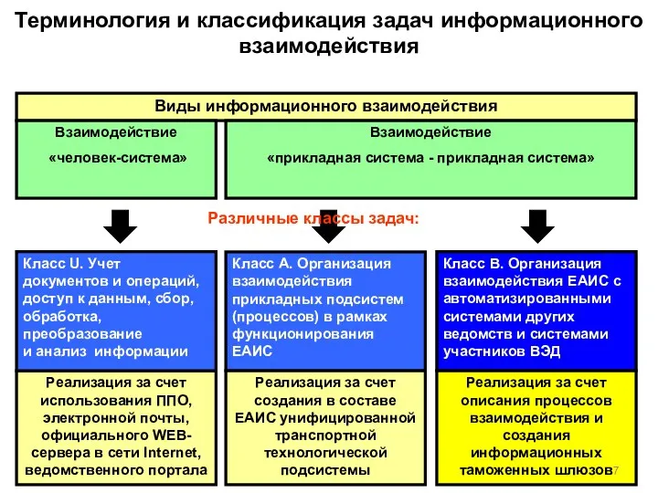 Класс В. Организация взаимодействия ЕАИС с автоматизированными системами других ведомств