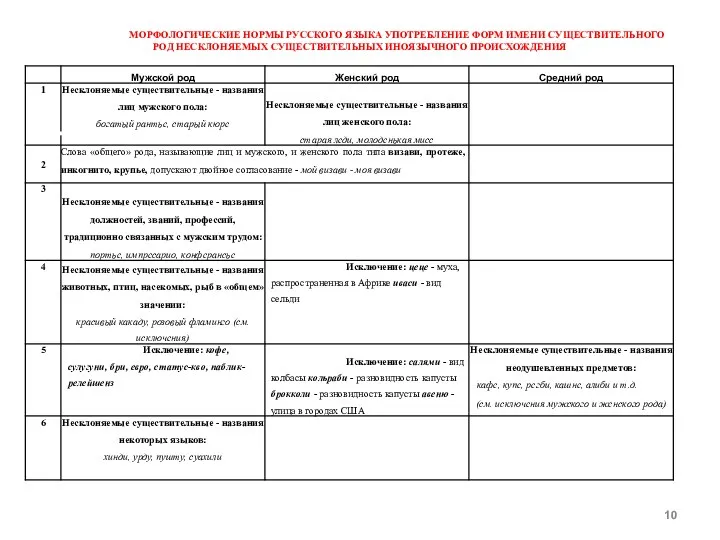 МОРФОЛОГИЧЕСКИЕ НОРМЫ РУССКОГО ЯЗЫКА УПОТРЕБЛЕНИЕ ФОРМ ИМЕНИ СУЩЕСТВИТЕЛЬНОГО РОД НЕСКЛОНЯЕМЫХ СУЩЕСТВИТЕЛЬНЫХ ИНОЯЗЫЧНОГО ПРОИСХОЖДЕНИЯ