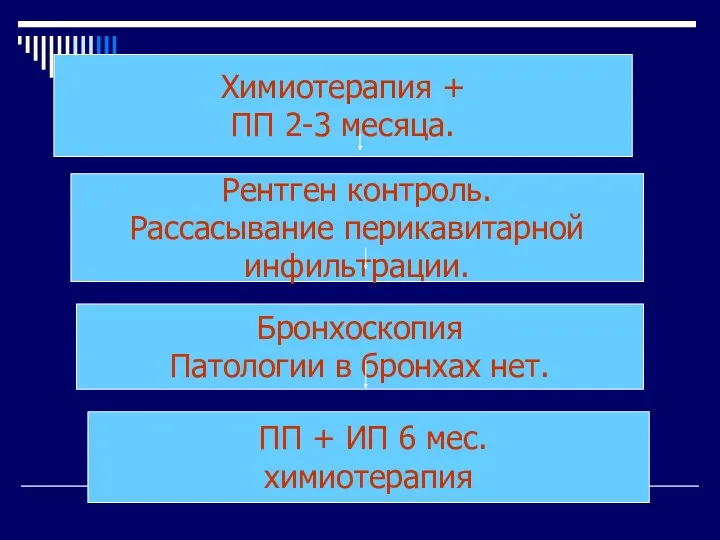 Химиотерапия + ПП 2-3 месяца. Рентген контроль. Рассасывание перикавитарной инфильтрации.