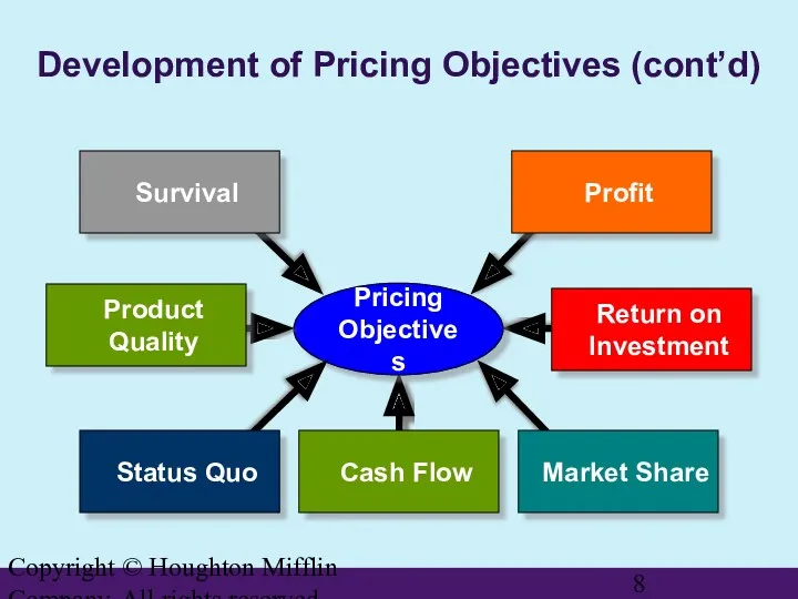 Copyright © Houghton Mifflin Company. All rights reserved. Development of Pricing Objectives (cont’d) Pricing Objectives