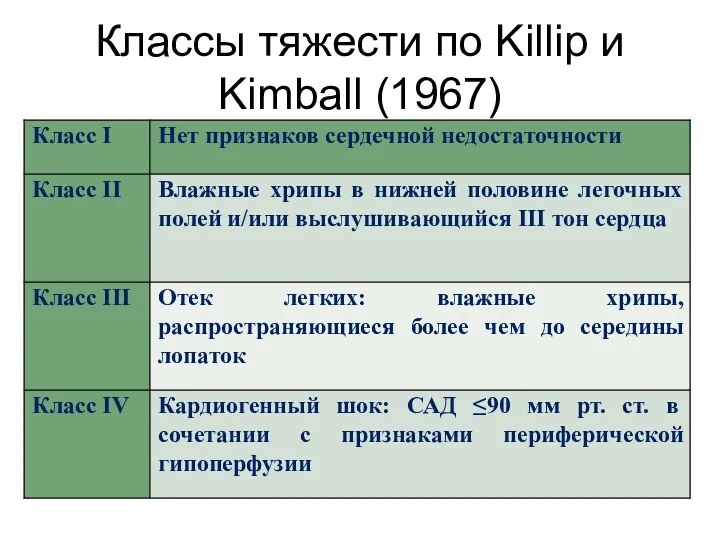 Классы тяжести по Killip и Kimball (1967)