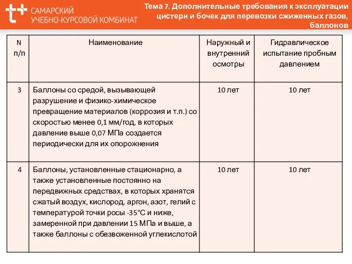 Тема 7. Дополнительные требования к эксплуатации цистерн и бочек для перевозки сжиженных газов, баллонов