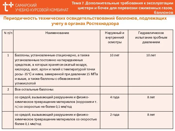 Периодичность технических освидетельствований баллонов, подлежащих учету в органах Ростехнадзора Тема