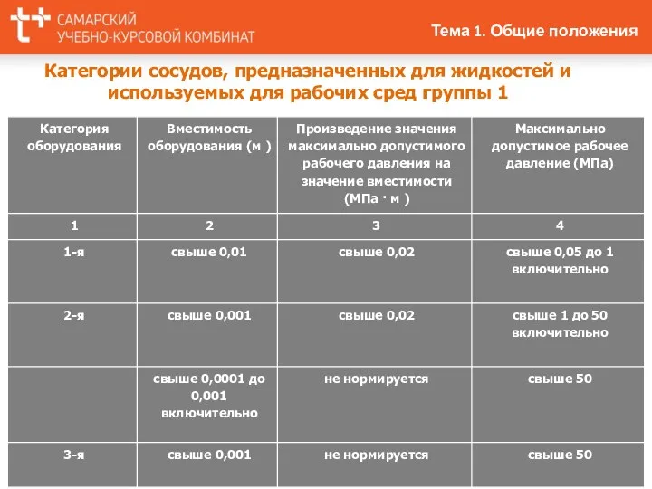 Категории сосудов, предназначенных для жидкостей и используемых для рабочих сред группы 1 Тема 1. Общие положения