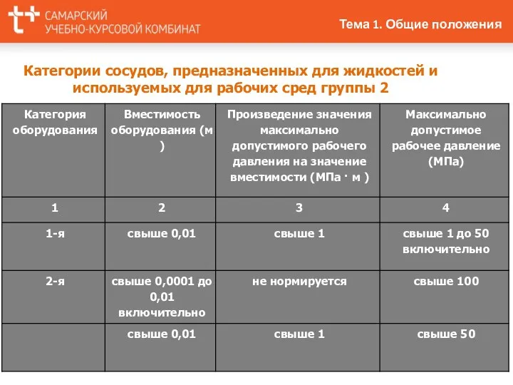 Категории сосудов, предназначенных для жидкостей и используемых для рабочих сред группы 2 Тема 1. Общие положения