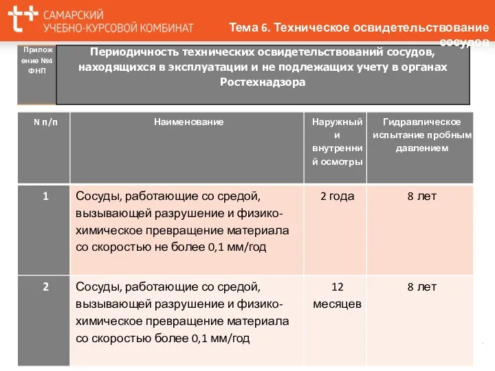 Тема 6. Техническое освидетельствование сосудов