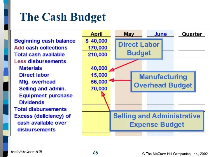 The Cash Budget